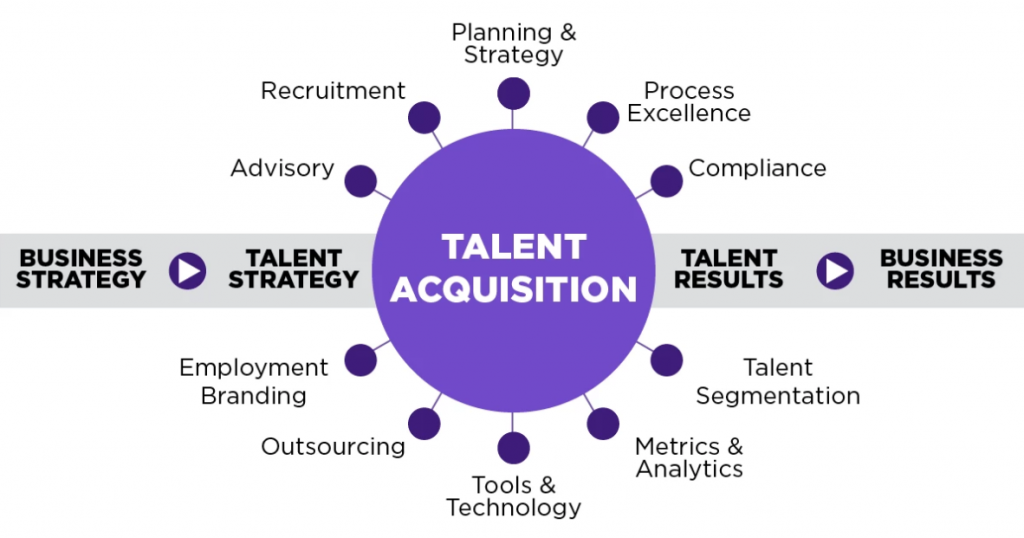 How Does Talent Acquisition Work?