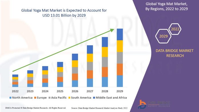 Global Yoga Mat Market