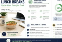 Lunch Break at Work: Meaning, U.S. Laws, Paid vs. Unpaid Rules, Typical Length, Employee Rights, and Better Ways to Recharge Lunch Break